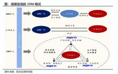 浪潮的真正核心競(jìng)爭力 獨(dú)步全球的供應(yīng)鏈管理服務(wù)